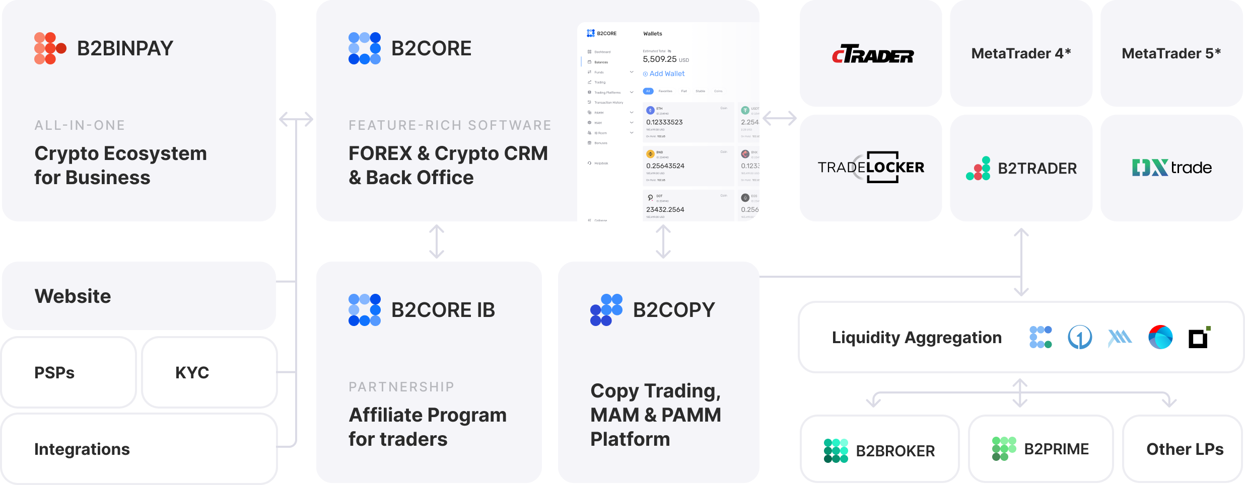 Brokerage flow