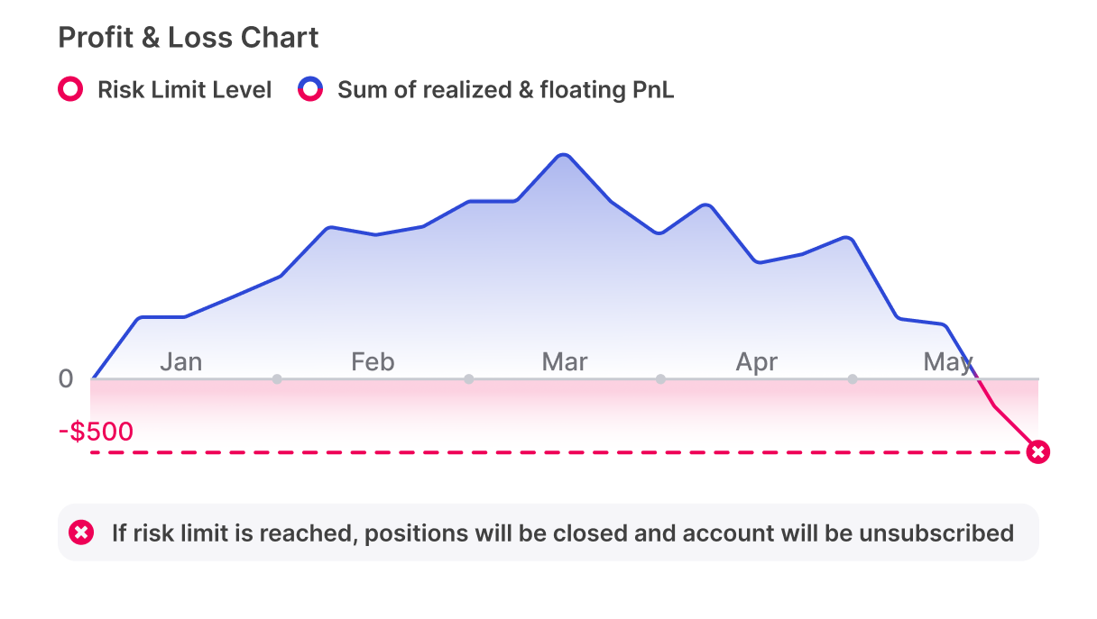 Cash loss risk limit