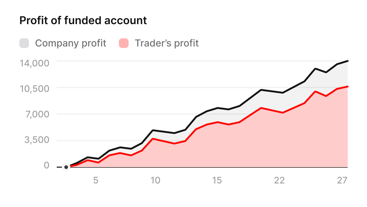 Company scales returns 