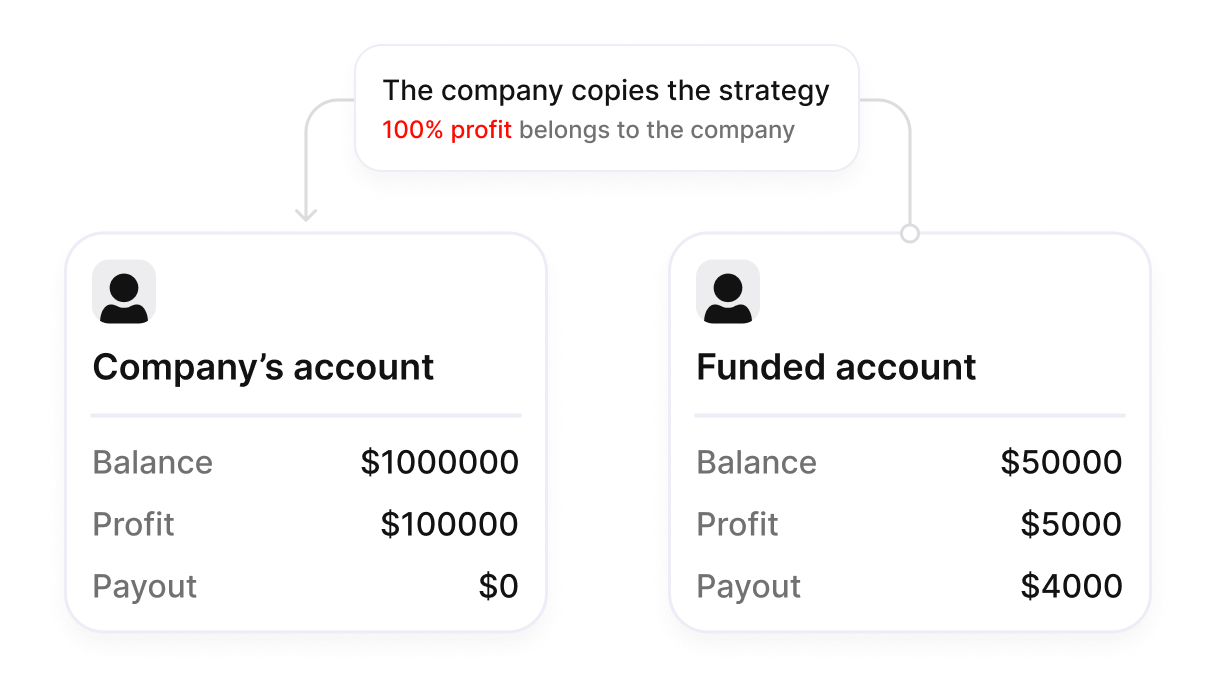 Copying successful strategy