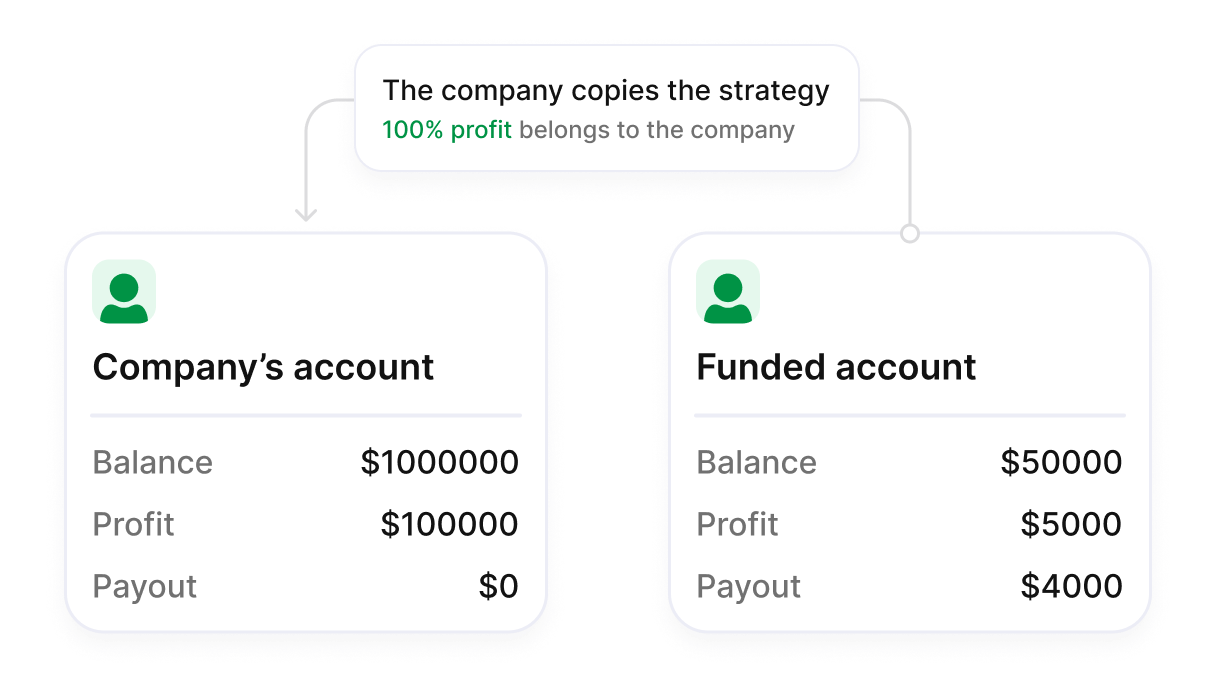 Copying successful strategy