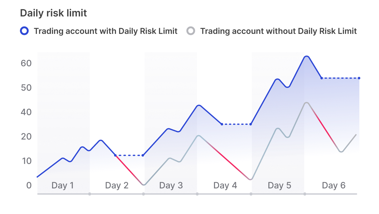 Daily risk limit