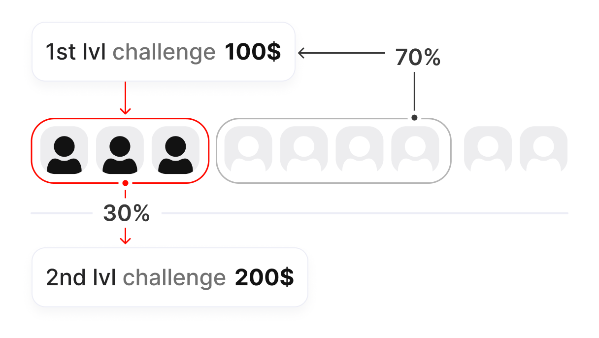 Fees from trading challenges