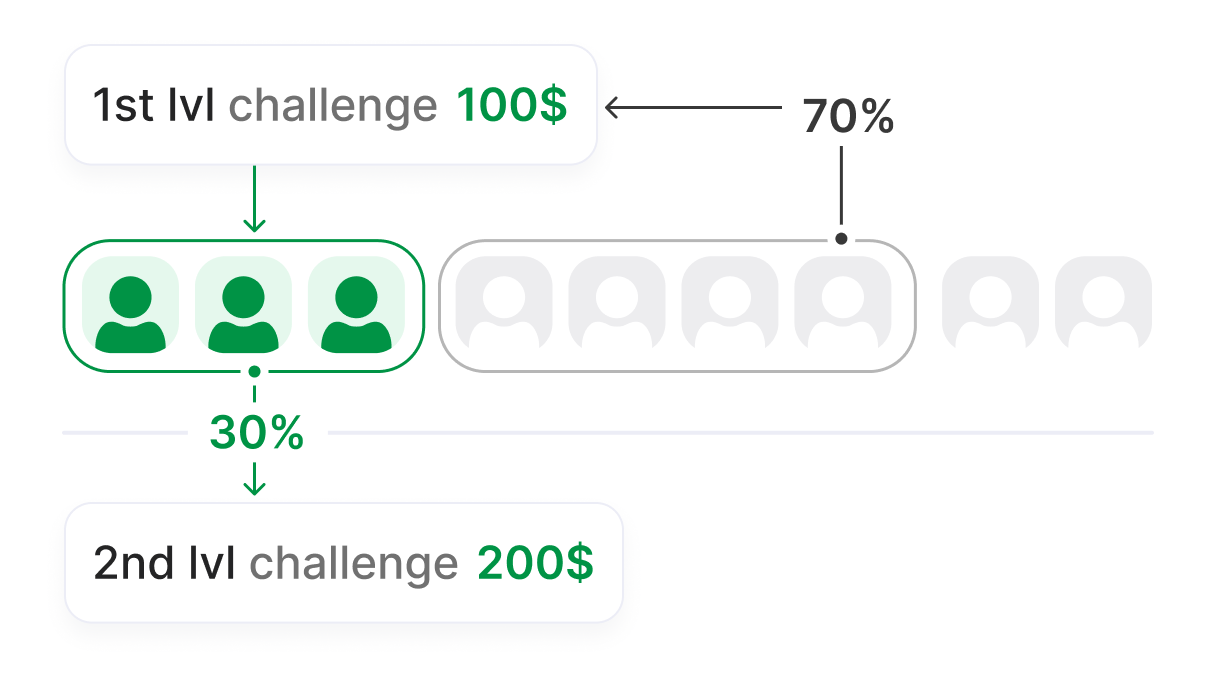 Fees from trading challenges