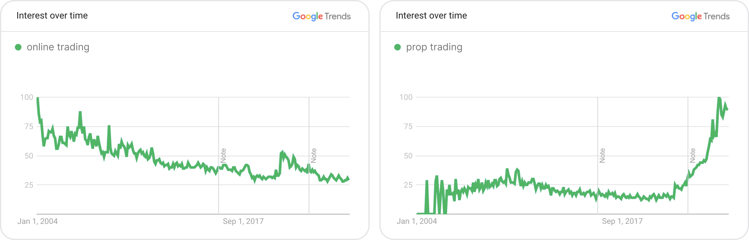 Prop trading is soaring