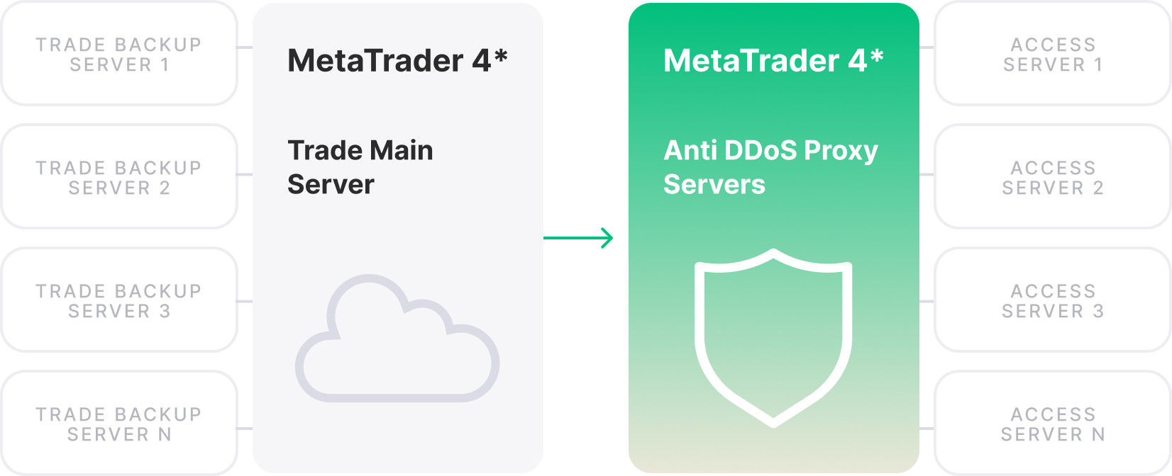 MetaTrader 4 搭建与维护服务| B2BROKER