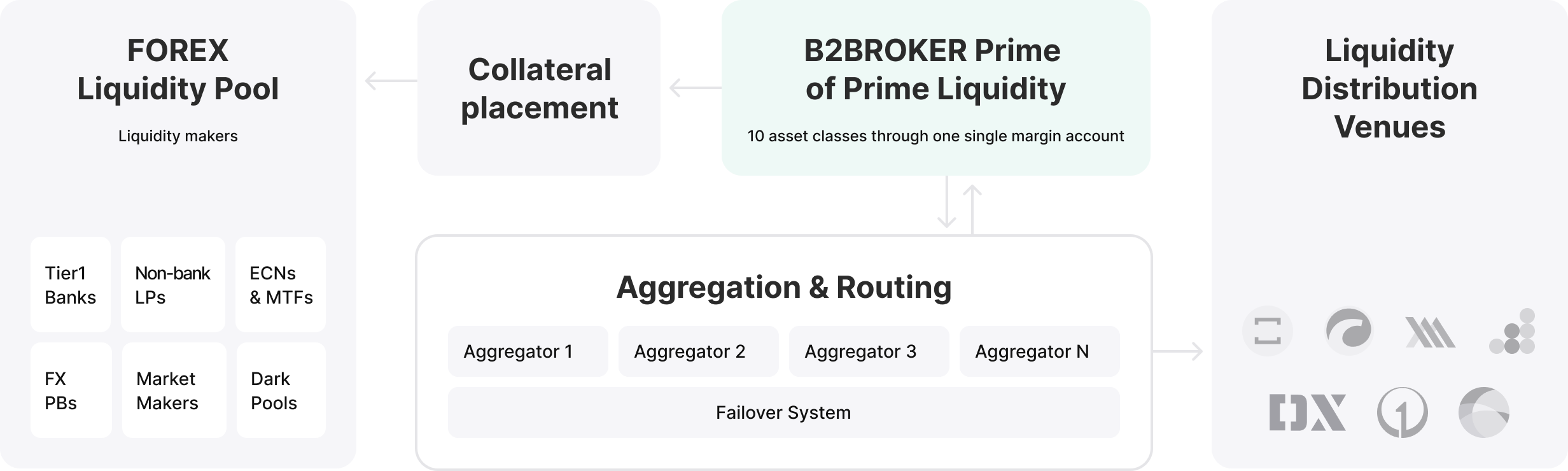 Liquidity flow