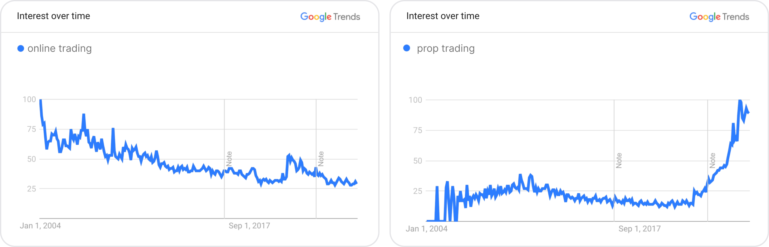 Prop trading is soaring