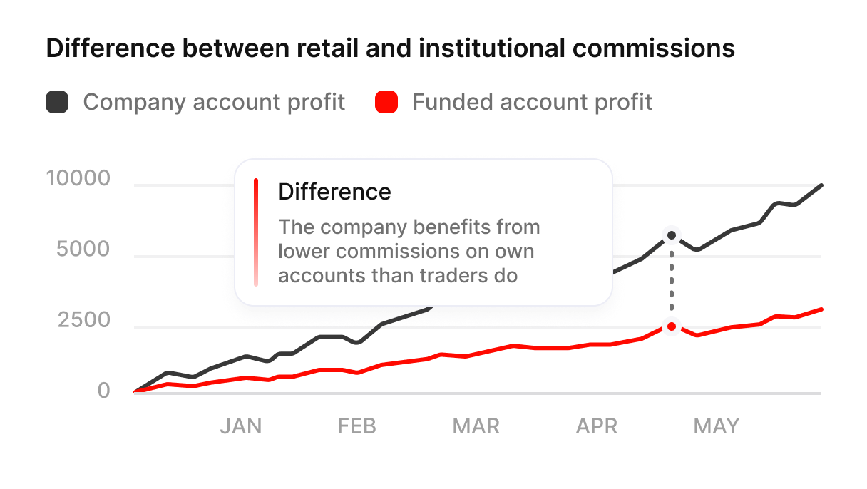 Revenue from customised trading conditions