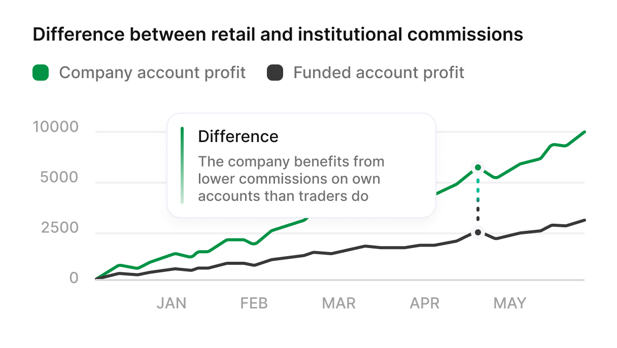 Revenue from customised trading conditions